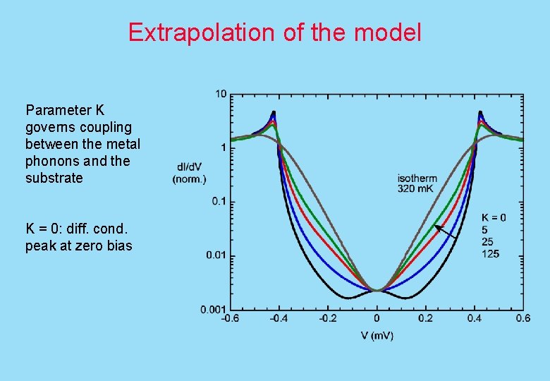 Extrapolation of the model Parameter K governs coupling between the metal phonons and the
