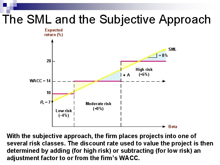 The SML and the Subjective Approach Expected return (%) SML = 8% 20 A