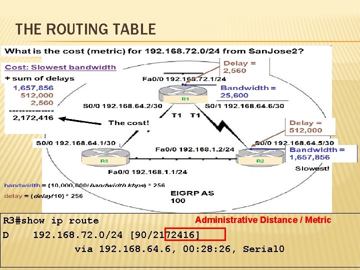 THE ROUTING TABLE Administrative Distance / Metric R 3#show ip route D 192. 168.