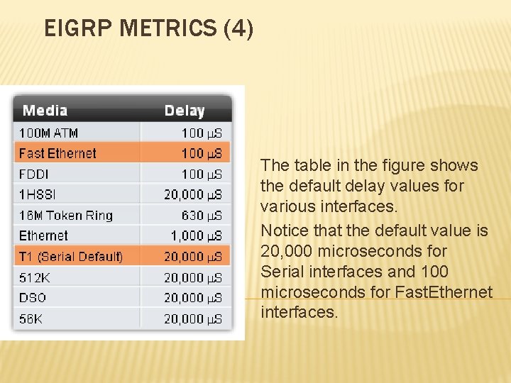 EIGRP METRICS (4) The table in the figure shows the default delay values for