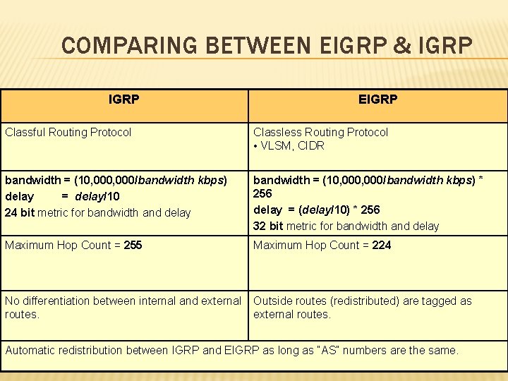 COMPARING BETWEEN EIGRP & IGRP EIGRP Classful Routing Protocol Classless Routing Protocol • VLSM,