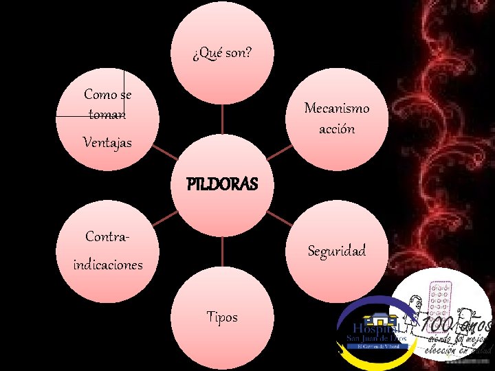 ¿Qué son? Como se toman Ventajas Mecanismo acción PILDORAS Contraindicaciones Seguridad Tipos 