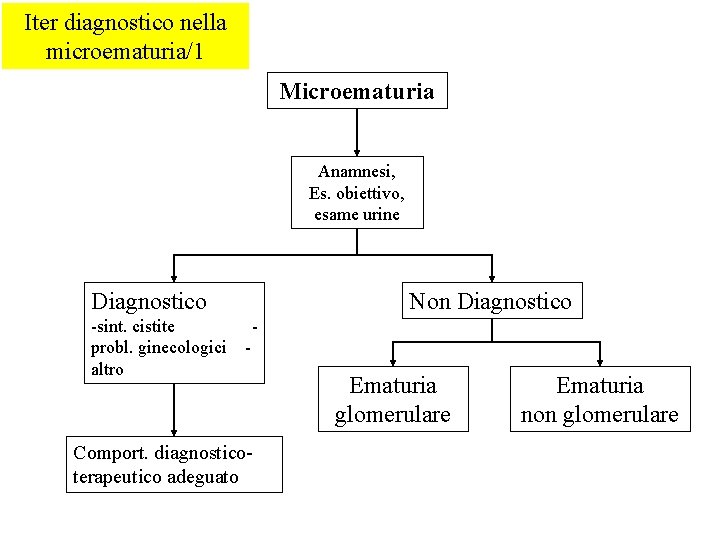 Iter diagnostico nella microematuria/1 Microematuria Anamnesi, Es. obiettivo, esame urine Diagnostico -sint. cistite probl.