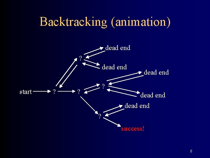 Backtracking (animation) dead end ? dead end start ? dead end ? success! 6