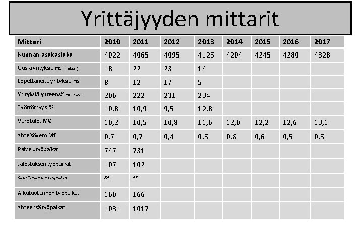 Yrittäjyyden mittarit Mittari 2010 2011 2012 2013 2014 2015 2016 2017 Kunnan asukasluku 4022