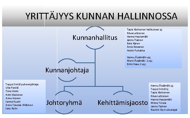 YRITTÄJYYS KUNNAN HALLINNOSSA Kunnanhallitus Kunnanjohtaja Teppo Sirniö puheenjohtaja Ulla Pietilä Timo Holm Antti Koskinen