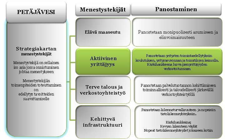 PETÄJÄVESI Menestystekijät Elävä maaseutu Panostaminen Panostetaan monipuolisesti asumiseen ja elinvoimaisuuteen Strategiakartan menestystekijät Menestystekijä on
