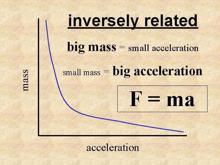 inversely related mass big mass = small acceleration small mass = big acceleration F