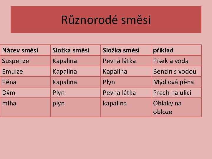 Různorodé směsi Název směsi Suspenze Emulze Pěna Složka směsi Kapalina Složka směsi Pevná látka