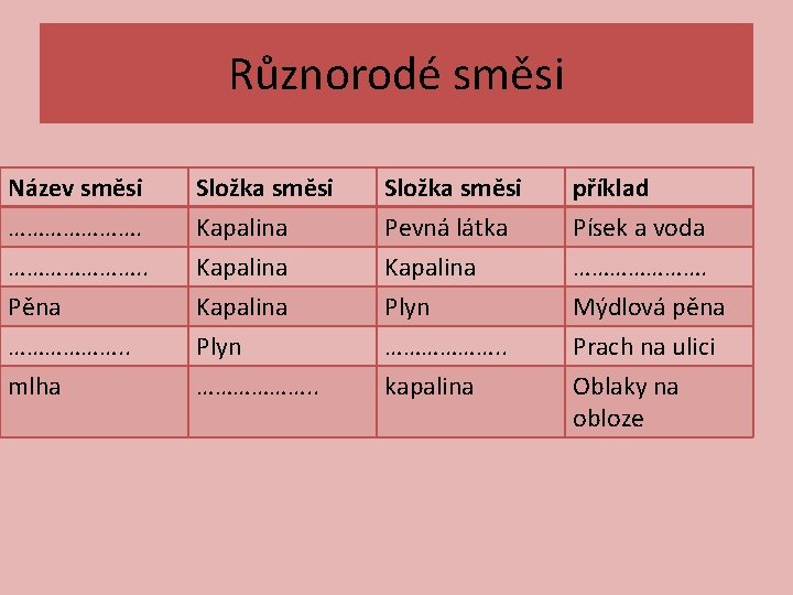 Různorodé směsi Název směsi …………………. . Pěna Složka směsi Kapalina Složka směsi Pevná látka