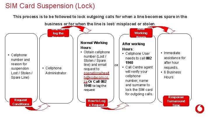 SIM Card Suspension (Lock) This process is to be followed to lock outgoing calls SIM Card Suspension (Lock) This process is to be followed to lock outgoing calls