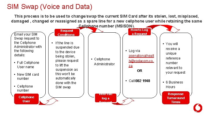 SIM Swap (Voice and Data) This process is to be used to change/swap the SIM Swap (Voice and Data) This process is to be used to change/swap the