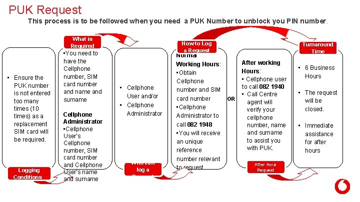 PUK Request This process is to be followed when you need a PUK Number PUK Request This process is to be followed when you need a PUK Number