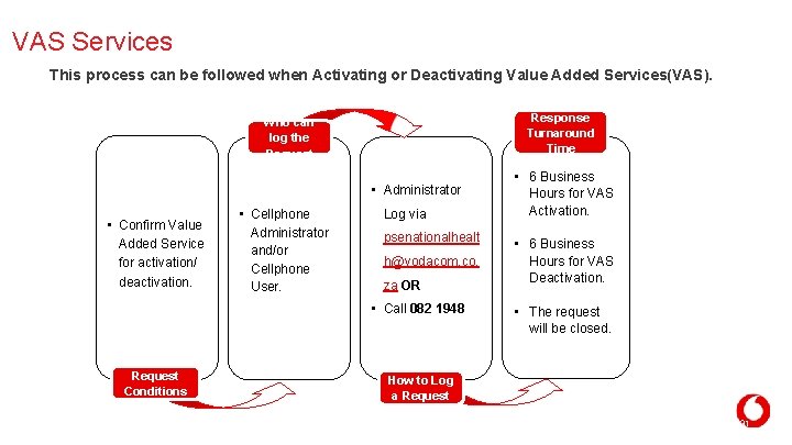 VAS Services This process can be followed when Activating or Deactivating Value Added Services(VAS). VAS Services This process can be followed when Activating or Deactivating Value Added Services(VAS).