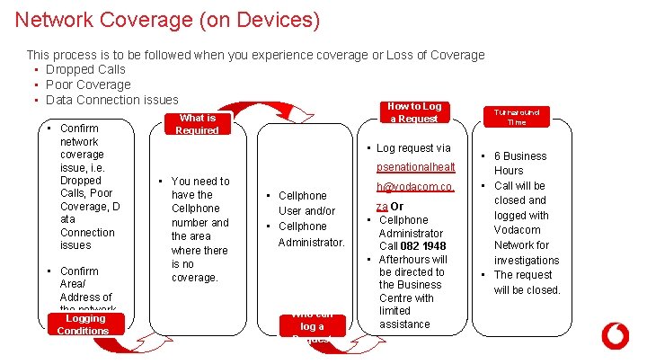 Network Coverage (on Devices) This process is to be followed when you experience coverage Network Coverage (on Devices) This process is to be followed when you experience coverage