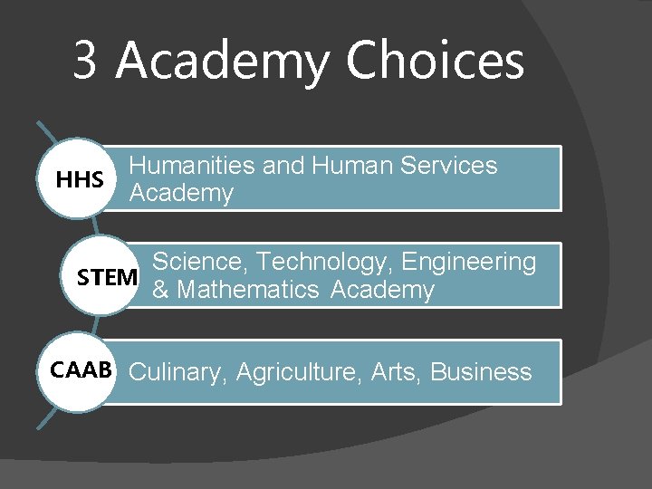 3 Academy Choices Humanities and Human Services HHS Academy Science, Technology, Engineering STEM &