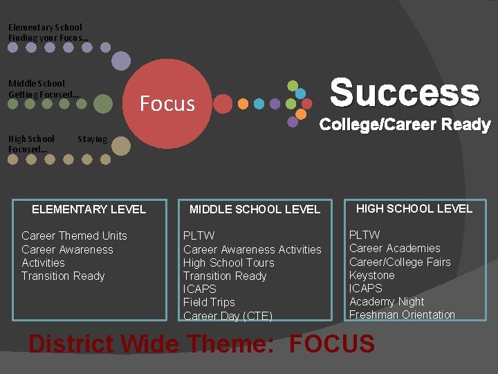 Elementary School Finding your Focus… Middle School Getting Focused…. High School Focused… Focus Staying