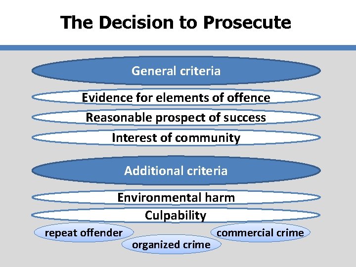 The Decision to Prosecute General criteria Evidence for elements of offence Reasonable prospect of