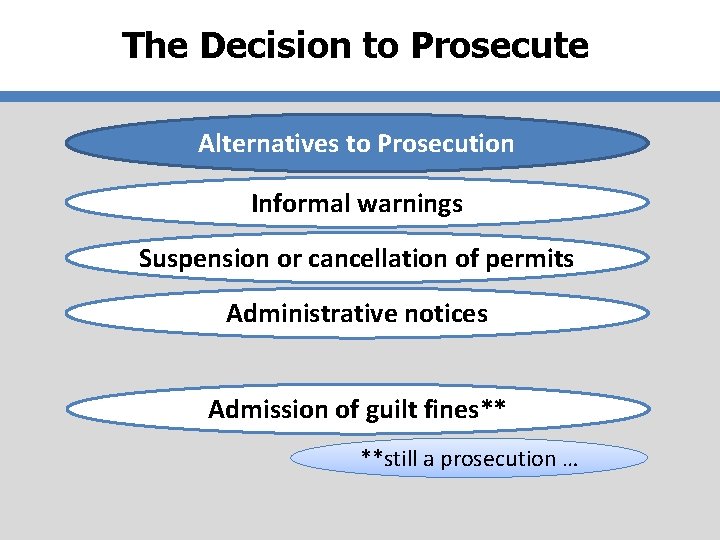The Decision to Prosecute Alternatives to Prosecution Informal warnings Suspension or cancellation of permits