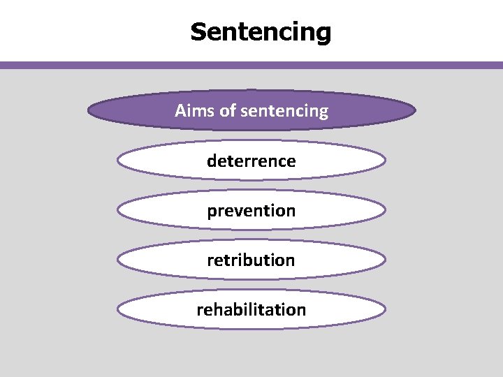 Sentencing Aims of sentencing deterrence prevention retribution rehabilitation 