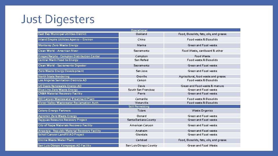 Just Digesters East Bay Municipal Utilities District Operational Oakland Food, Biosolids, fats, oils, and
