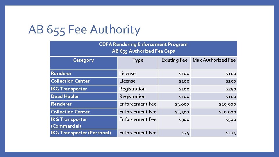 AB 655 Fee Authority CDFA Rendering Enforcement Program AB 655 Authorized Fee Caps Category
