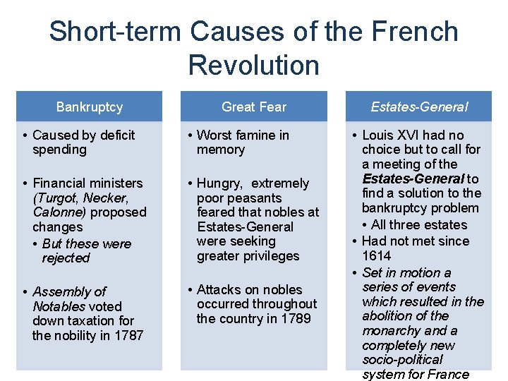 Short-term Causes of the French Revolution Bankruptcy Great Fear • Caused by deficit spending