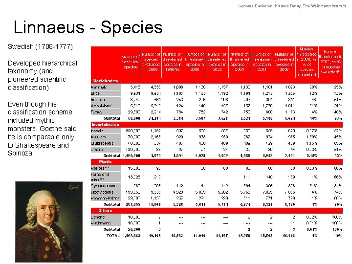 Genome Evolution © Amos Tanay, The Weizmann Institute Linnaeus - Species Swedish (1708 -1777)