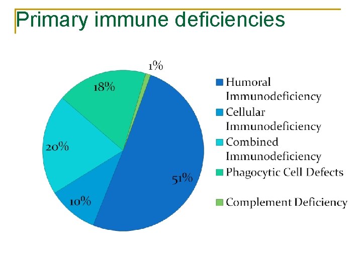 Primary immune deficiencies 