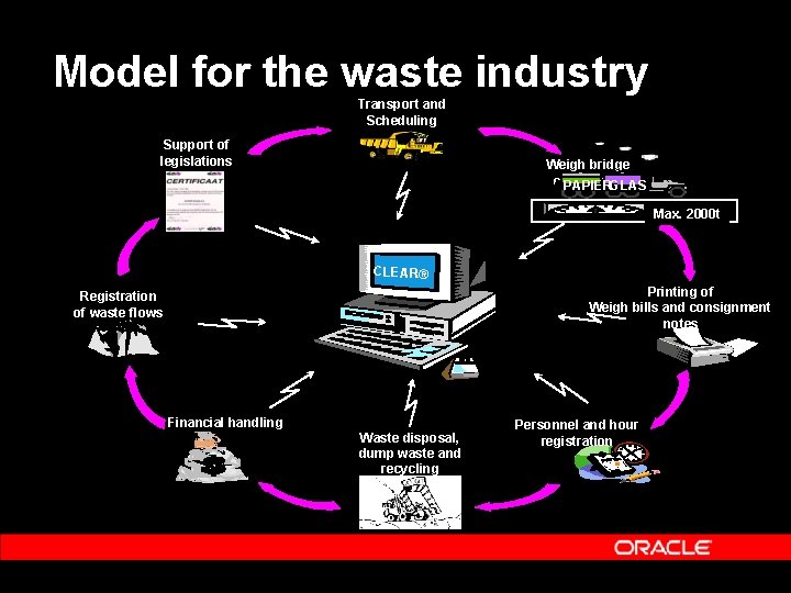Model for the waste industry Transport and Scheduling Support of legislations Weigh bridge connection Model for the waste industry Transport and Scheduling Support of legislations Weigh bridge connection