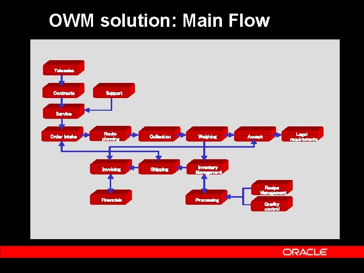 OWM solution: Main Flow Telesales Contracts Support Service Order Intake Route planning Collection Weighing OWM solution: Main Flow Telesales Contracts Support Service Order Intake Route planning Collection Weighing