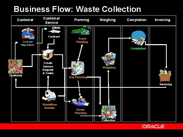 Business Flow: Waste Collection Customer Service Contract Negotiation Planning Weighing Completion Invoicing Truck Planning Business Flow: Waste Collection Customer Service Contract Negotiation Planning Weighing Completion Invoicing Truck Planning