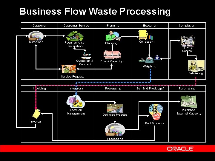 Business Flow Waste Processing Customer Service Requirements Declaration Quotation & Contract Planning Execution Collection Business Flow Waste Processing Customer Service Requirements Declaration Quotation & Contract Planning Execution Collection
