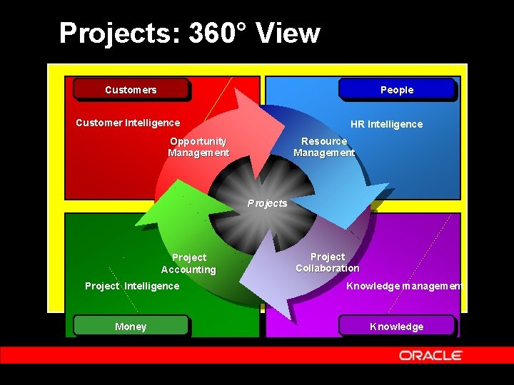 Projects: 360° View Customers People Customer Intelligence HR Intelligence Opportunity Management Resource Management Projects Projects: 360° View Customers People Customer Intelligence HR Intelligence Opportunity Management Resource Management Projects