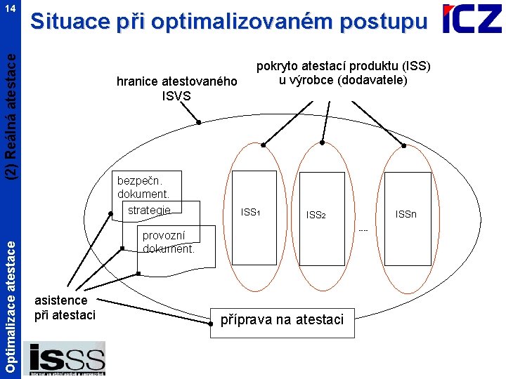 Situace při optimalizovaném postupu Optimalizace atestace (2) Reálná atestace 14 hranice atestovaného ISVS bezpečn.