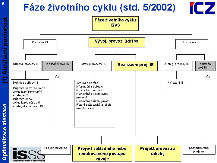 Optimalizace atestace (1) Atestační povinnost 6 Fáze životního cyklu (std. 5/2002) Fáze životního cyklu