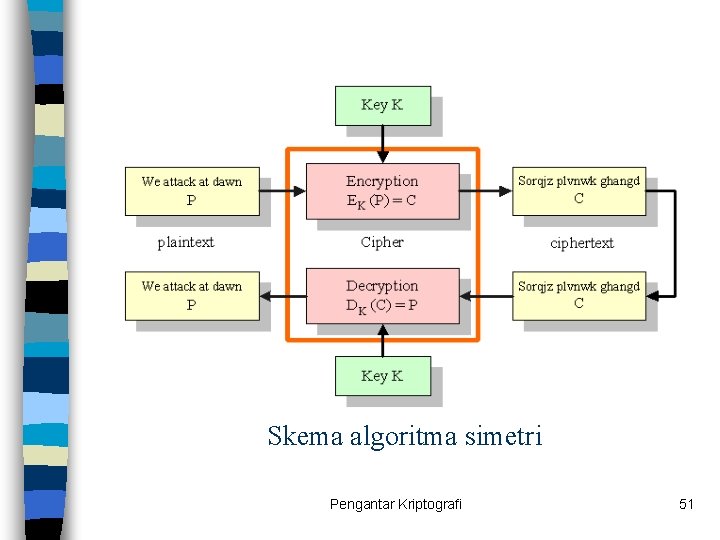 Skema algoritma simetri Pengantar Kriptografi 51 