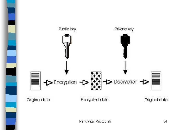 Pengantar Kriptografi 54 