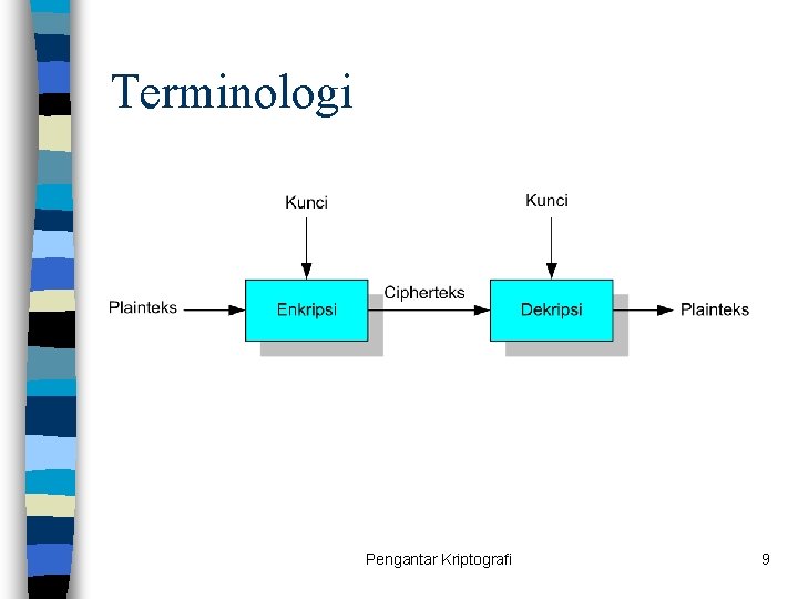 Terminologi Pengantar Kriptografi 9 