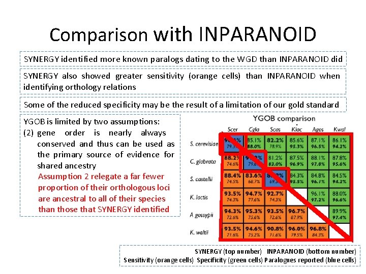 Comparison with INPARANOID SYNERGY identified more known paralogs dating to the WGD than INPARANOID