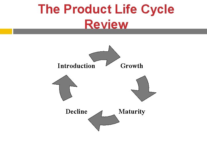 The Product Life Cycle Review Introduction Growth Decline Maturity 