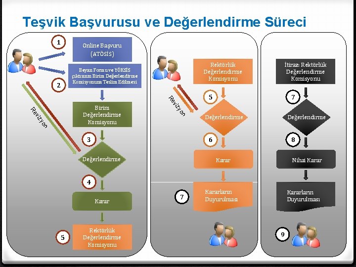 Teşvik Başvurusu ve Değerlendirme Süreci 1 Online Başvuru (ATÖSİS) 2 7 viz Re 5