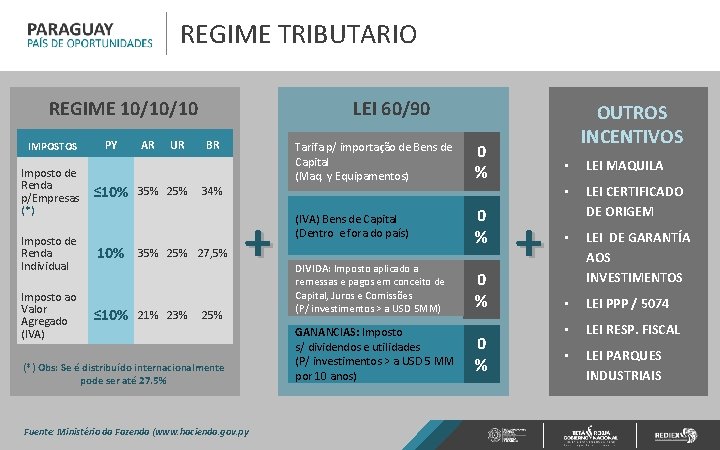 REGIME TRIBUTARIO LEI 60/90 REGIME 10/10/10 IMPOSTOS Imposto de Renda p/Empresas (*) PY ≤