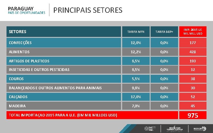 PRINCIPAIS SETORES TARIFA MFN TARIFA SGP+ IMP. 2015 UE MILL USD CONFECÇÕES 12, 0%