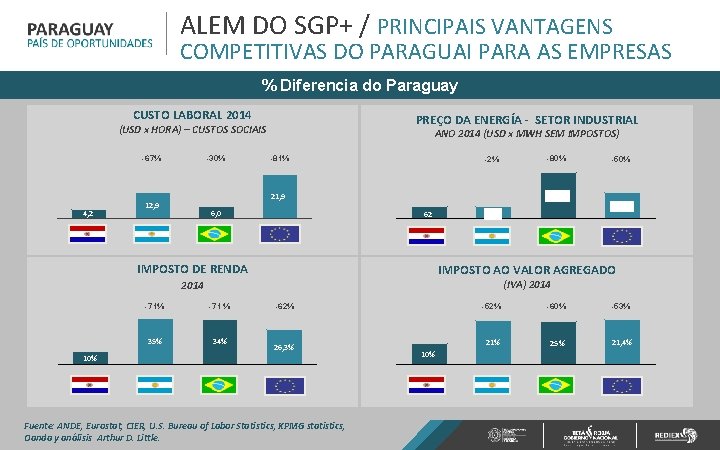 ALEM DO SGP+ / PRINCIPAIS VANTAGENS COMPETITIVAS DO PARAGUAI PARA AS EMPRESAS % Diferencia