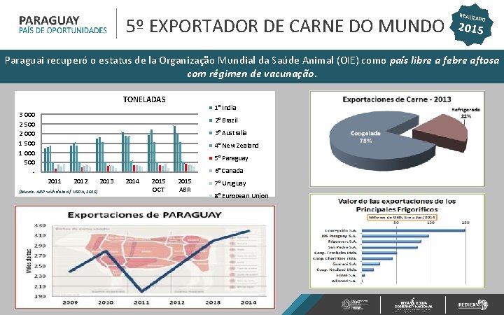 5º EXPORTADOR DE CARNE DO MUNDO REALIZ A DO 2015 Paraguai recuperó o estatus