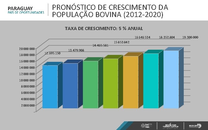 PRONÓSTICO DE CRESCIMENTO DA POPULAÇÃO BOVINA (2012 -2020) TAXA DE CRESCIMENTO: 5 % ANUAL