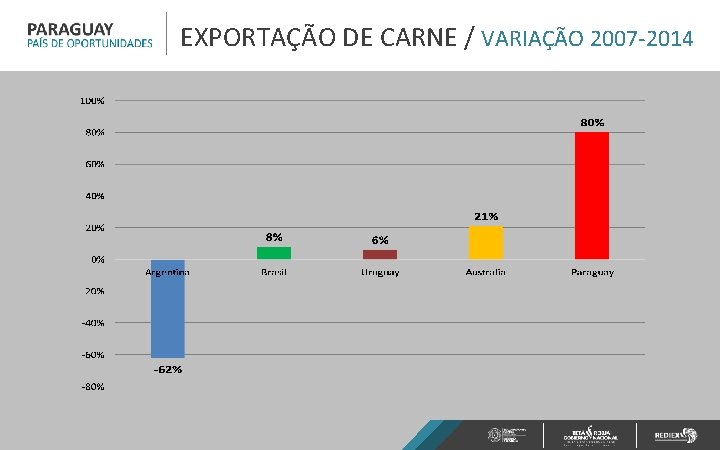 EXPORTAÇÃO DE CARNE / VARIAÇÃO 2007 -2014 