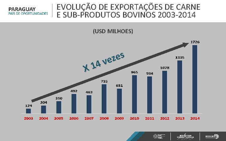 EVOLUÇÃO DE EXPORTAÇÕES DE CARNE E SUB-PRODUTOS BOVINOS 2003 -2014 (USD MILHOES) s e