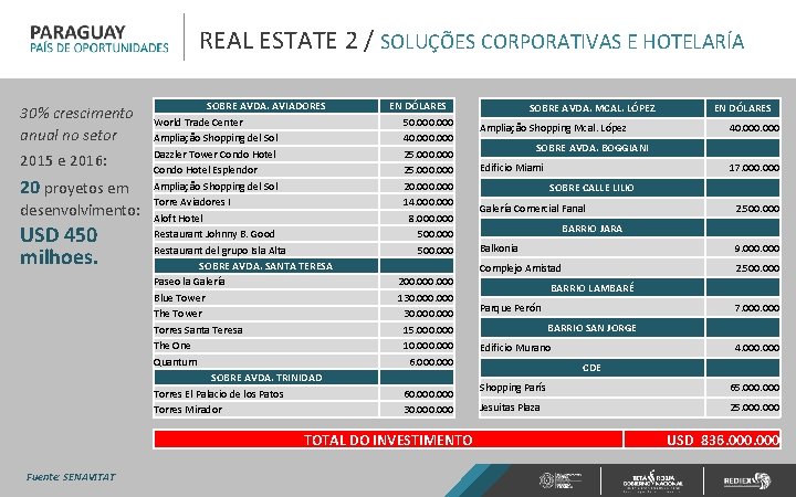 REAL ESTATE 2 / SOLUÇÕES CORPORATIVAS E HOTELARÍA 30% crescimento anual no setor 2015